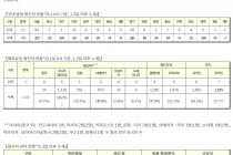 9월 1일 0시, 국내 코로나19 전일 이후 추가 확진자 235명 발생 총 20,182명