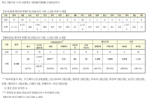 9월 25일 0시, 국내 코로나19 전일 이후 추가 확진자 114명 발생 총 23,455명