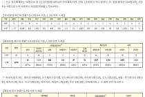 10월 3일 0시, 국내 코로나19 전일 이후 추가 확진자 75명 발생 총 24,027명