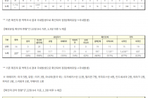 7월 22일 0시, 국내 코로나19 전일 이후 추가 확진자 63명 발생 총 13,879명