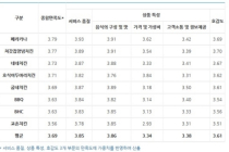 치킨 만족도 1위 ‘페리카나’…꼴찌는 교촌