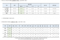 3월 29일 0시, 국내 코로나19 전일 이후 추가 확진자 105명 발생 총 9,583명