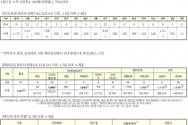 10월 31일 0시, 국내 코로나19 전일 이후 추가 확진자 127명 발생 총 26,385명