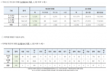 3월 5일 0시, 국내 코로나19 전일 이후 추가 확진자 438명 발생 총 5,766명