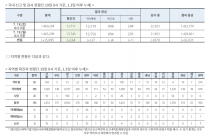 7월 19일 0시, 국내 코로나19 전일 이후 추가 확진자 34명 발생 총 13,745명