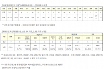 8월 22일 0시, 국내 코로나19 전일 이후 추가 확진자 332명 발생 총 17,002명