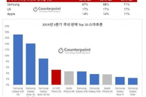 대한민국 2019년 3분기 스마트폰 점유율