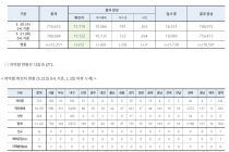 5월 21일 0시, 국내 코로나19 전일 이후 추가 확진자 12명 발생 총 11,122명