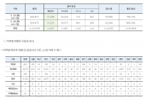 5월 26일 0시, 국내 코로나19 전일 이후 추가 확진자 19명 발생 총 11,225명