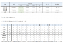 6월 22일 0시, 국내 코로나19 전일 이후 추가 확진자 17명 발생 총 12,438명