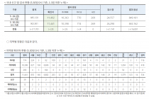 5월 30일 0시, 국내 코로나19 전일 이후 추가 확진자 39명 발생 총 11,441명