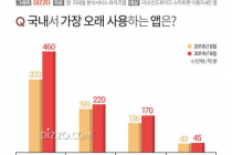 연령별 많이 사용하는 어플