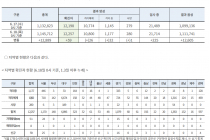 6월 18일 0시, 국내 코로나19 전일 이후 추가 확진자 59명 발생 총 12,257명