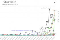 한국의 코로나19 확진자 발생의 추세는 확실히 아래로 꺾였습니다.