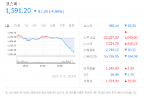 종합주가지수 1600 붕괴, 삼성전자 46,000원 붕괴되었네요.