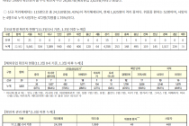 11월 3일 0시, 국내 코로나19 전일 이후 추가 확진자 97명 발생 총 26,732명