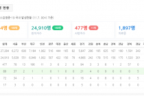 11월 7일 0시, 국내 코로나19 전일 이후 추가 확진자 89명 발생 총 27,284명