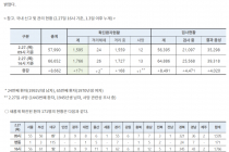 27일 16시, 국내 코로나19 09시 이후 추가 확진자 171명 발생 총 1,766명