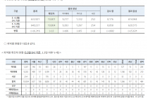 5월 5일 0시, 국내 코로나19 전일 이후 추가 확진자 3명 발생 총 10,804명