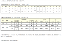 10월 17일 0시, 국내 코로나19 전일 이후 추가 확진자 73명 발생 총 25,108명