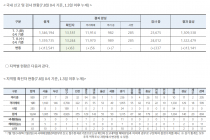 7월 8일 0시, 국내 코로나19 전일 이후 추가 확진자 63명 발생 총 13,244명