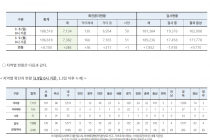 3월 9일 0시, 국내 코로나19 전일 이후 추가 확진자 248명 발생 총 7,382명