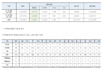 6월 30일 0시, 국내 코로나19 전일 이후 추가 확진자 43명 발생 총 12,800명