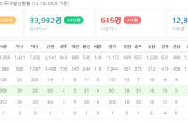 오늘 코로나19 신규 확진자 1,062명 발생했네요.