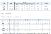 7월 13일 0시, 국내 코로나19 전일 이후 추가 확진자 62명 발생 총 13,479명