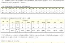 10월 11일 0시, 국내 코로나19 전일 이후 추가 확진자 58명 발생 총 24,606명