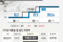 '여름철 전기요금 누진제' 지난해 그대로.."수혜자 늘 것"