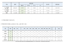 3월 14일 0시, 국내 코로나19 전일 이후 추가 확진자 107명 발생 총 8,086명