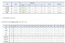 4월 6일 0시, 국내 코로나19 전일 이후 추가 확진자 47명 발생 총 10,284명