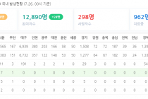 7월 26일 0시, 국내 코로나19 전일 이후 추가 확진자 58명 발생 총 14,150명