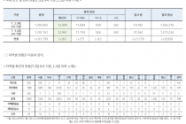 7월 3일 0시, 국내 코로나19 전일 이후 추가 확진자 63명 발생 총 12,967명