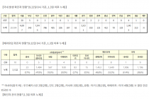 9월 22일 0시, 국내 코로나19 전일 이후 추가 확진자 61명 발생 총 23,106명