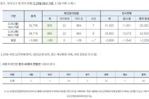 25일 09시, 국내 코로나19 전일 이후 추가 확진자 60명 발생 총 893명