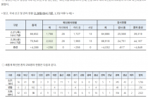 28일 09시, 국내 코로나19 전일 이후 추가 확진자 256명 발생 총 2,022명