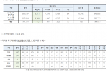 3월 19일 0시, 국내 코로나19 전일 이후 추가 확진자 152명 발생 총 8,565명