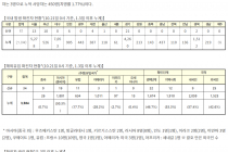 10월 21일 0시, 국내 코로나19 전일 이후 추가 확진자 91명 발생 총 25,424명