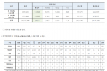 5월 14일 0시, 국내 코로나19 전일 이후 추가 확진자 29명 발생 총 10,991명