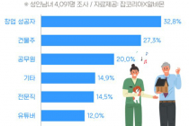 성인남녀 꿈의 직업 2위는 `건물주`…1위는?