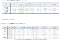 3월 30일 0시, 국내 코로나19 전일 이후 추가 확진자 78명 발생 총 9,661명