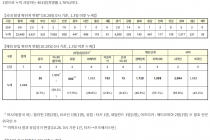 10월 28일 0시, 국내 코로나19 전일 이후 추가 확진자 103명 발생 총 26,146명