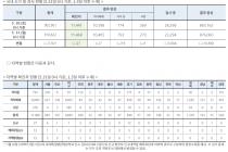 5월 31일 0시, 국내 코로나19 전일 이후 추가 확진자 27명 발생 총 11,468명