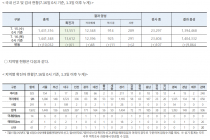 7월 16일 0시, 국내 코로나19 전일 이후 추가 확진자 61명 발생 총 13,612명