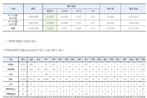 6월 12일 0시, 국내 코로나19 전일 이후 추가 확진자 56명 발생 총 12,003명