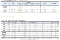 6월 27일 0시, 국내 코로나19 전일 이후 추가 확진자 51명 발생 총 12,653명