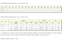 8월 26일 0시, 국내 코로나19 전일 이후 추가 확진자 320명 발생 총 18,265명