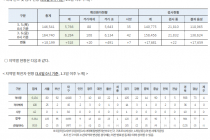 3월 6일 0시, 국내 코로나19 전일 이후 추가 확진자 518명 발생 총 6,284명